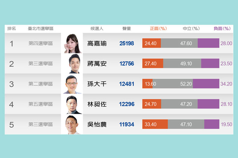 天龍國立委誰最夯？高嘉瑜、蔣萬安、孫大千領跑