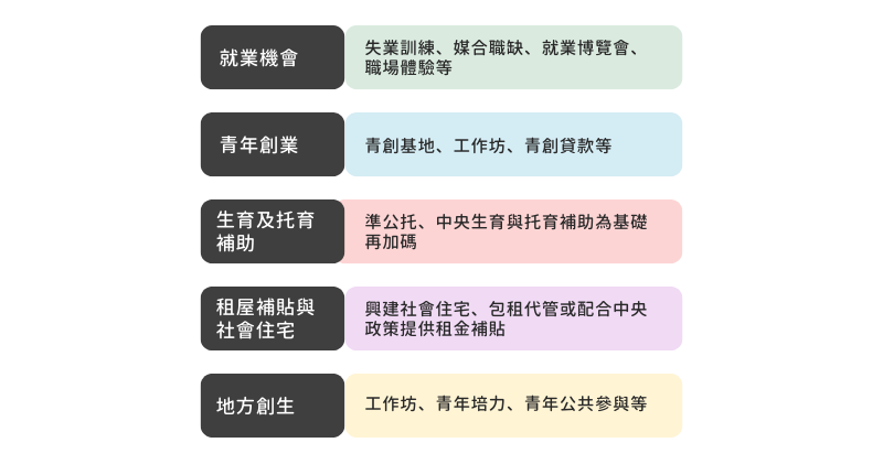 青年政策一回事，但青年實際希望政府怎麼做？